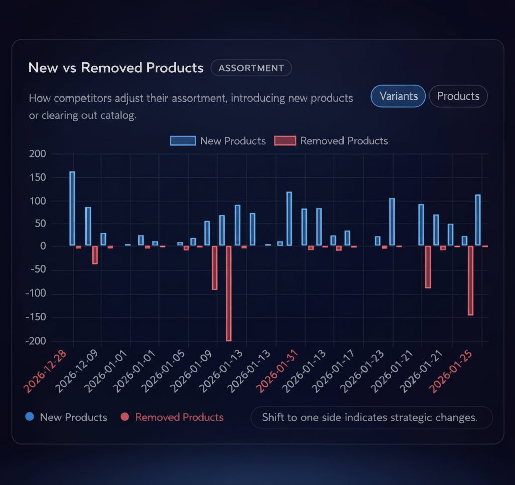 Bar chart comparing new and removed products over time on a dark background