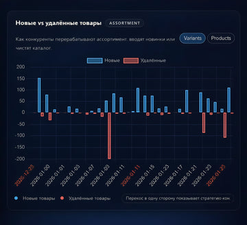 Bar chart comparing new and deleted products over time on a dark background