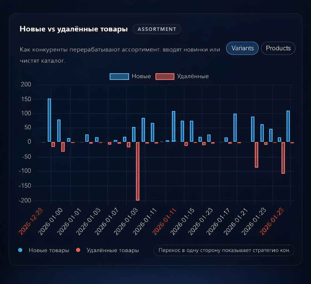 Bar chart comparing new and deleted products over time on a dark background
