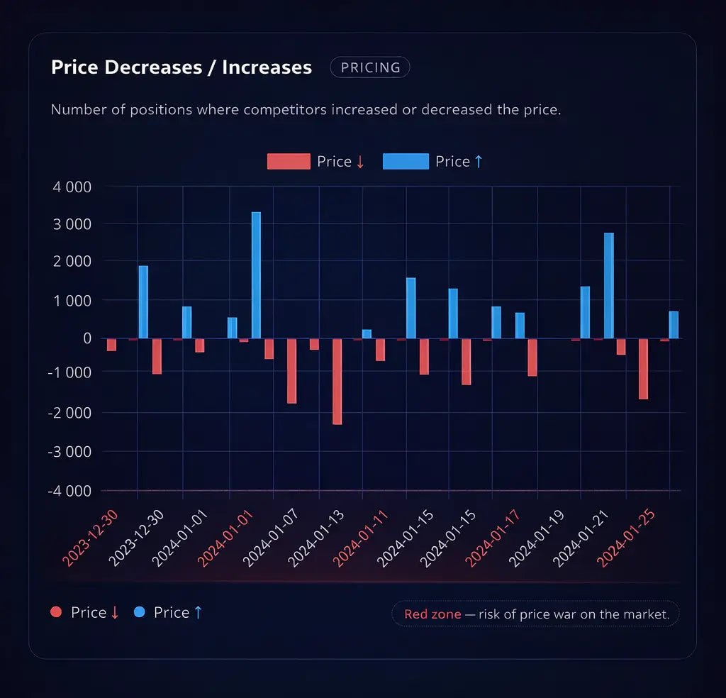 Chart showing price decreases and increases over time with red and blue markers.