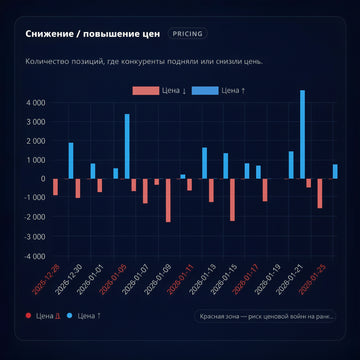 Chart showing price changes with red and blue bars on a dark background