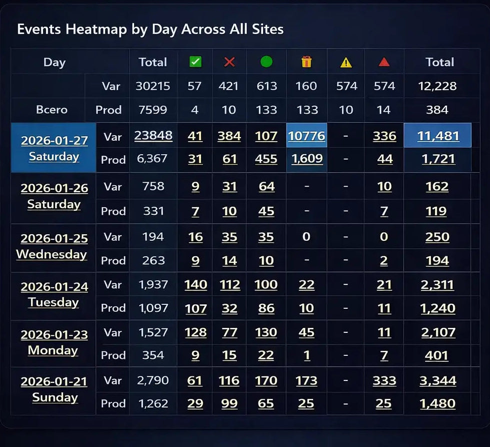 Events heatmap by day across all sites with totals and color-coded indicators.