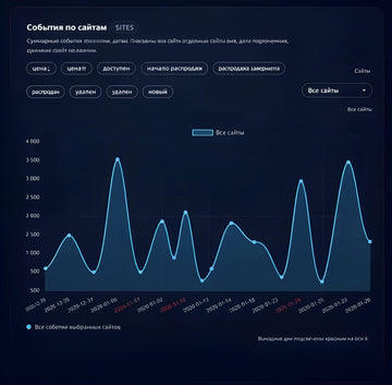 Graphical interface showing website event statistics with a dark background and blue line graph.