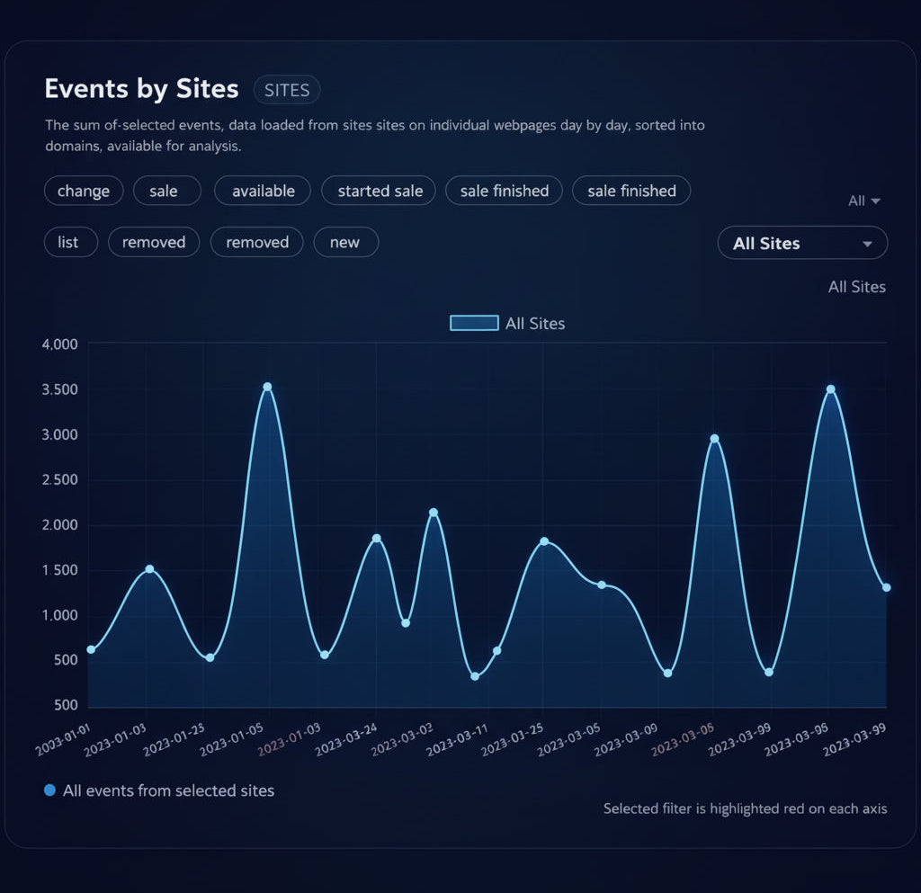 Graphical representation of events by sites with a blue line on a dark background