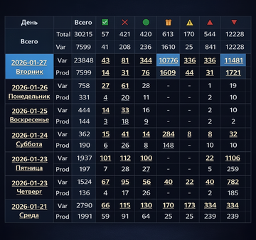 Statistical chart with event heat map by days across all sites, showing totals and variations.